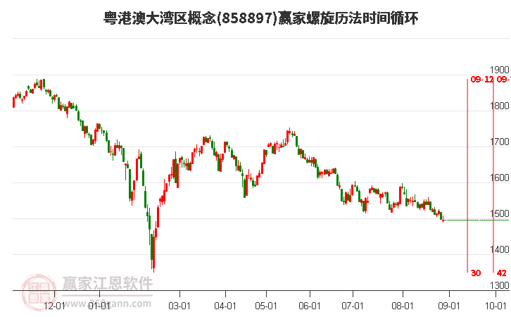 粤港澳大湾区概念赢家螺旋历法时间循环工具