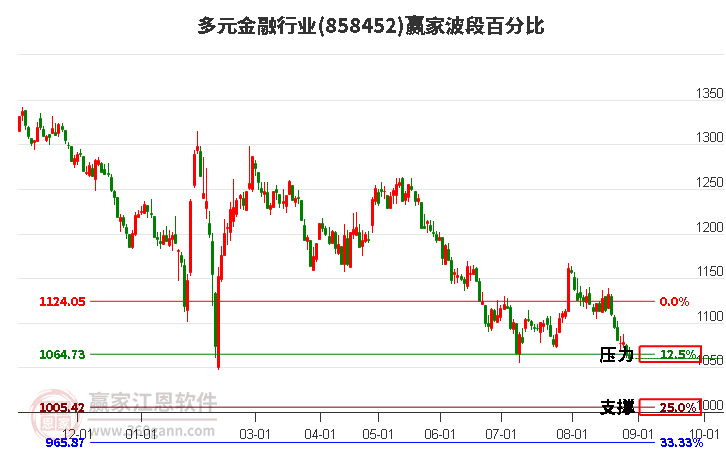 多元金融行業(yè)贏家波段百分比工具
