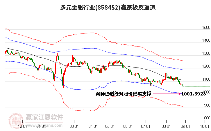 858452多元金融贏家極反通道工具