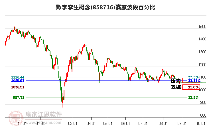 數(shù)字孿生概念贏家波段百分比工具 數(shù)字孿生概念贏家波段百分比工具