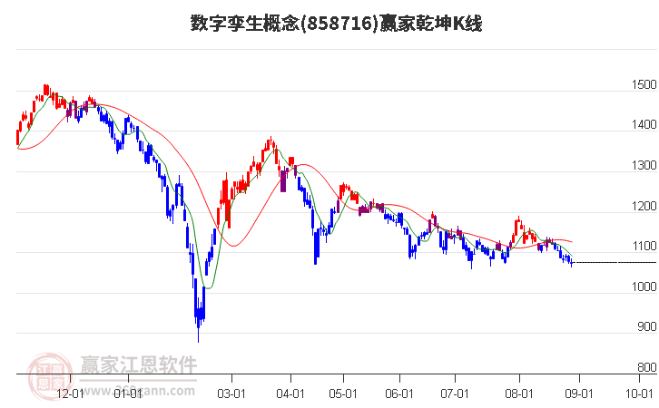 858716數(shù)字孿生贏家乾坤K線(xiàn)工具 858716數(shù)字孿生贏家乾坤K線(xiàn)工具