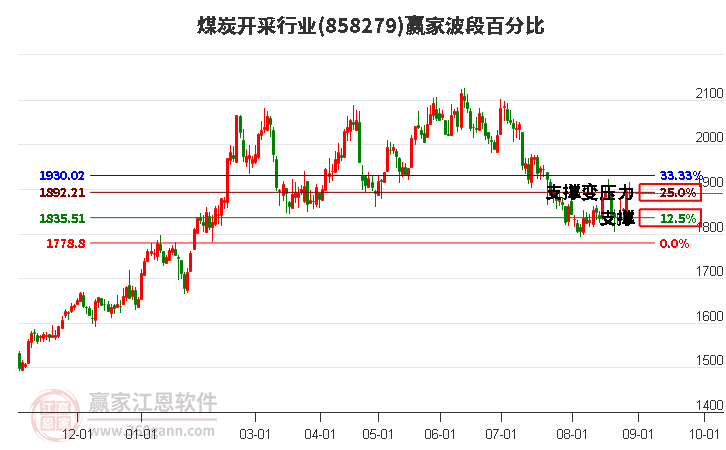 煤炭开采行业赢家波段百分比工具