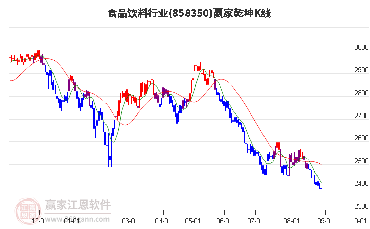 858350食品饮料赢家乾坤K线工具