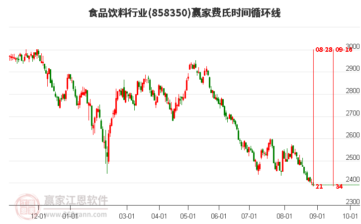 食品饮料行业赢家费氏时间循环线工具