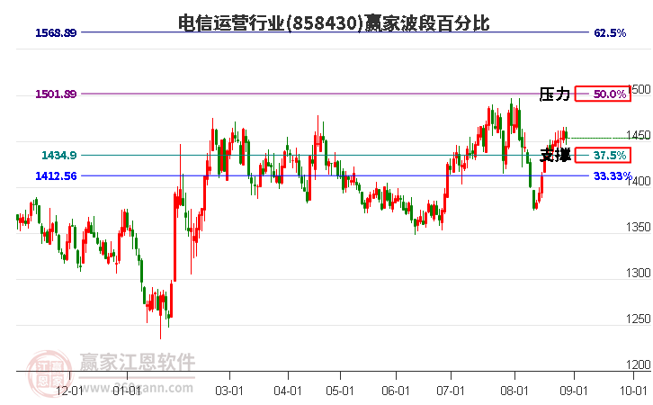 電信運營行業贏家波段百分比工具