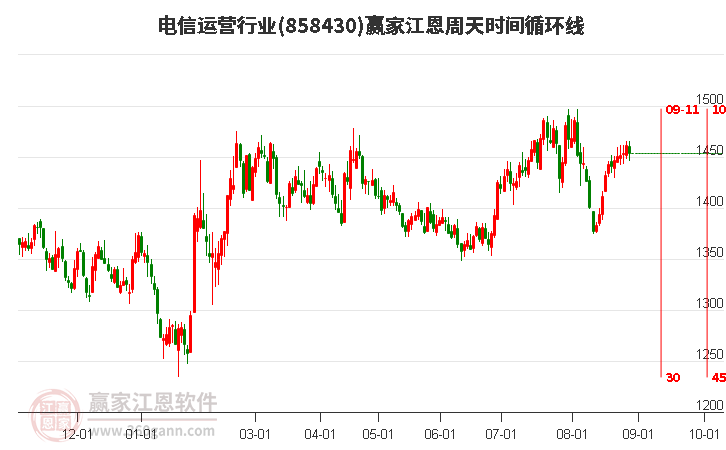 電信運營行業贏家江恩周天時間循環線工具