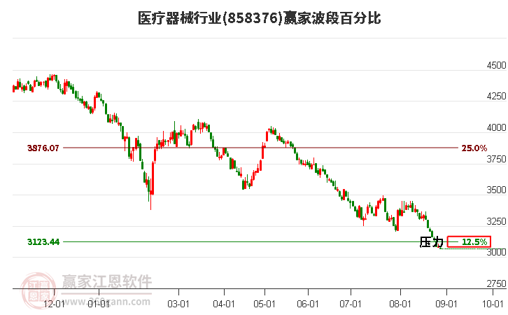 医疗器械行业赢家波段百分比工具