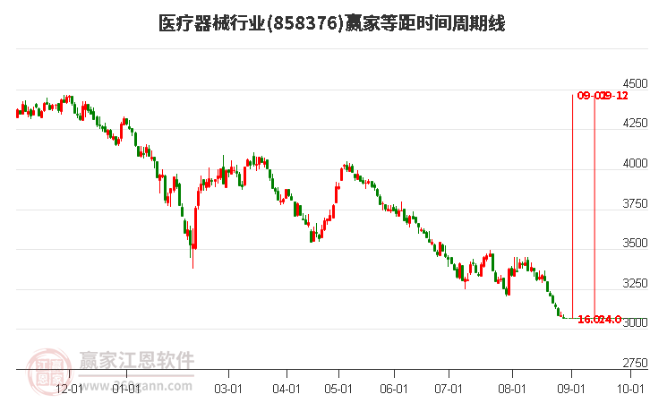 医疗器械行业赢家等距时间周期线工具