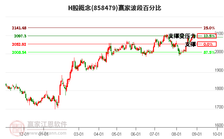 H股概念贏家波段百分比工具 H股概念贏家波段百分比工具