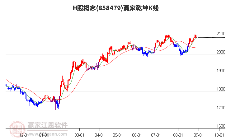 858479H股贏家乾坤K線工具 858479H股贏家乾坤K線工具