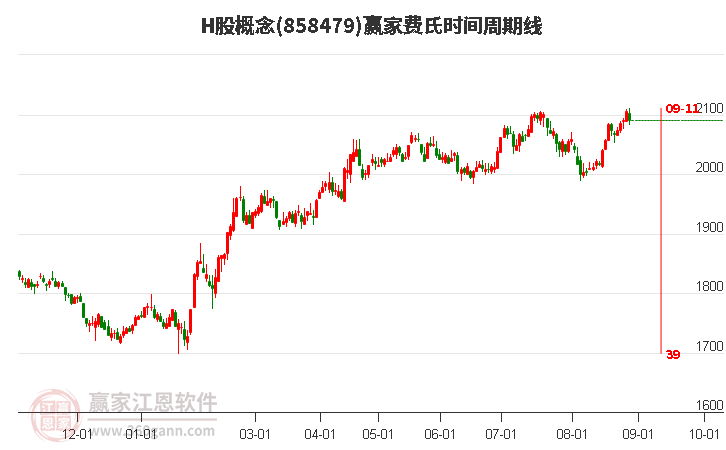 H股概念贏家費(fèi)氏時(shí)間周期線工具 H股概念贏家費(fèi)氏時(shí)間周期線工具