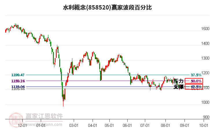 水利概念赢家波段百分比工具