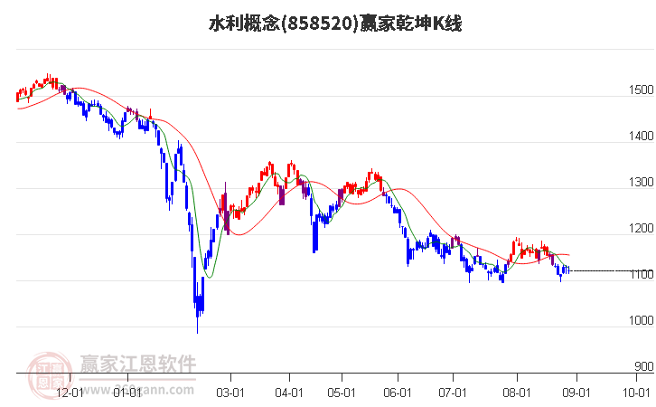 858520水利赢家乾坤K线工具