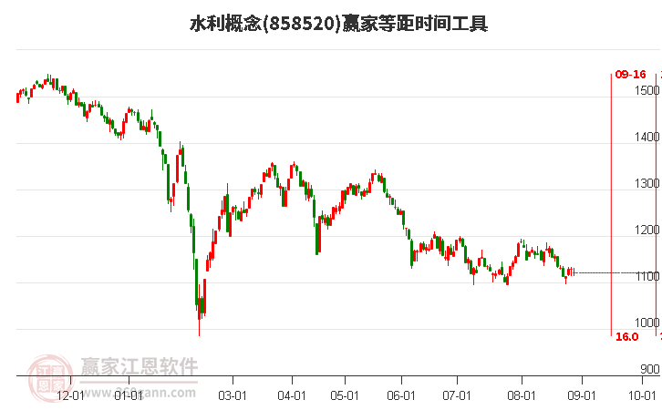 水利概念赢家等距时间周期线工具