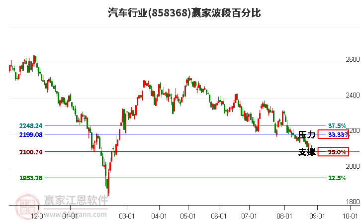 汽车行业赢家波段百分比工具