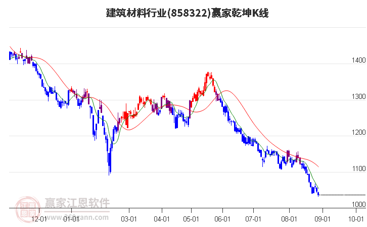 858322建筑材料赢家乾坤K线工具