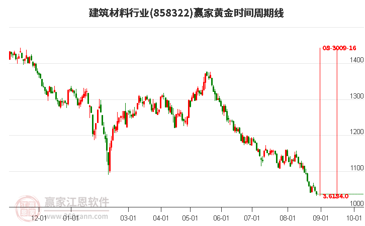 建筑材料行业赢家黄金时间周期线工具