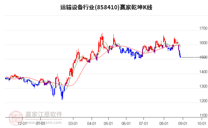 858410运输设备赢家乾坤K线工具