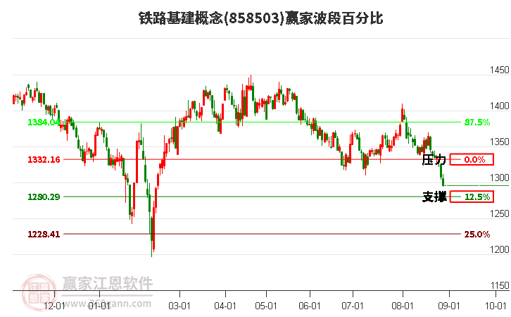 鐵路基建概念贏家波段百分比工具