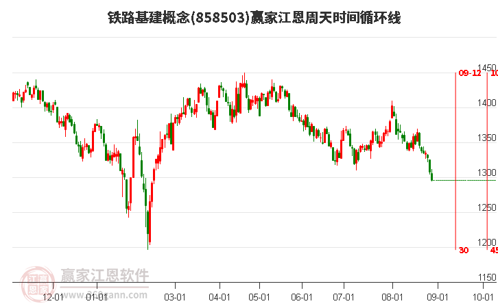 鐵路基建概念贏家江恩周天時間循環線工具