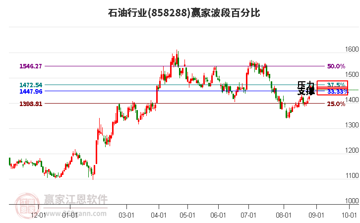 石油行业赢家波段百分比工具