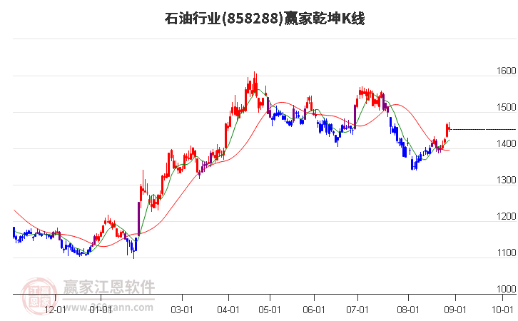 858288石油赢家乾坤K线工具