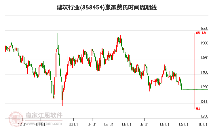 建筑行业赢家费氏时间周期线工具