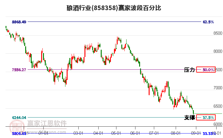 酿酒行业赢家波段百分比工具