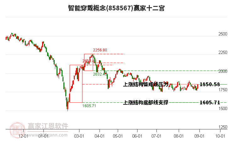 858567智能穿戴赢家十二宫工具