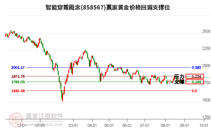 智能穿戴概念黄金价格回调支撑位工具