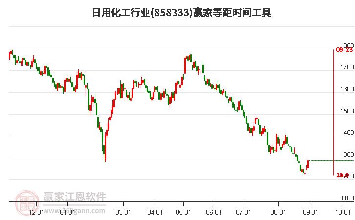 日用化工行业等距时间周期线工具