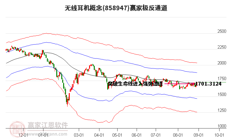 858947无线耳机赢家极反通道工具