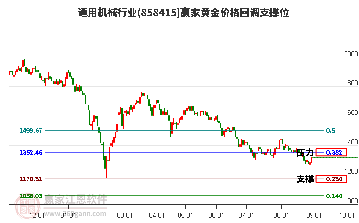 通用机械行业黄金价格回调支撑位工具