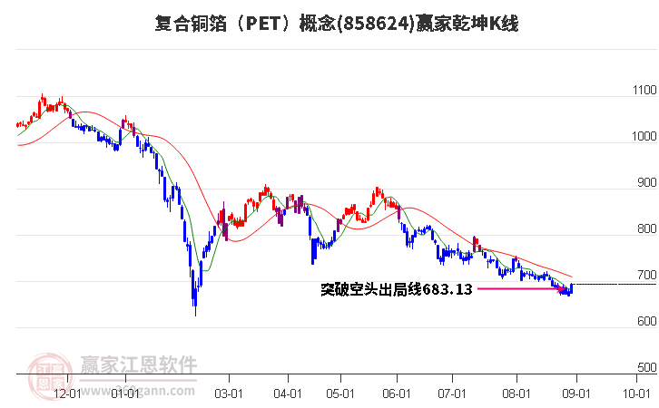 858624复合铜箔（PET）赢家乾坤K线工具