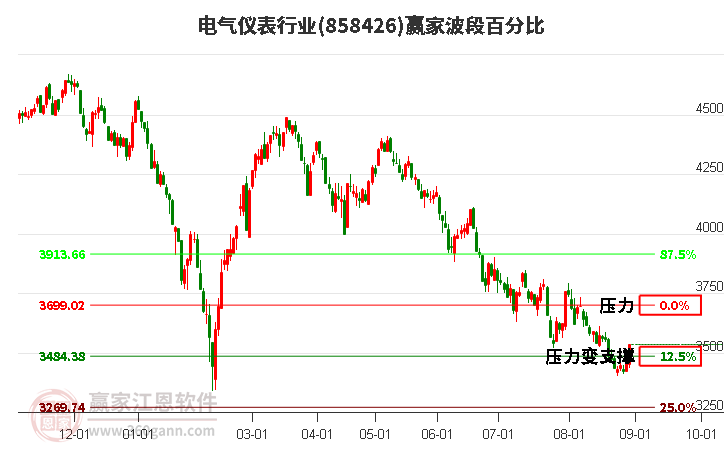 电气仪表行业波段百分比工具