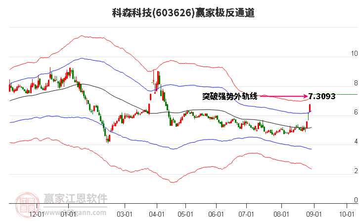 603626科森科技赢家极反通道工具