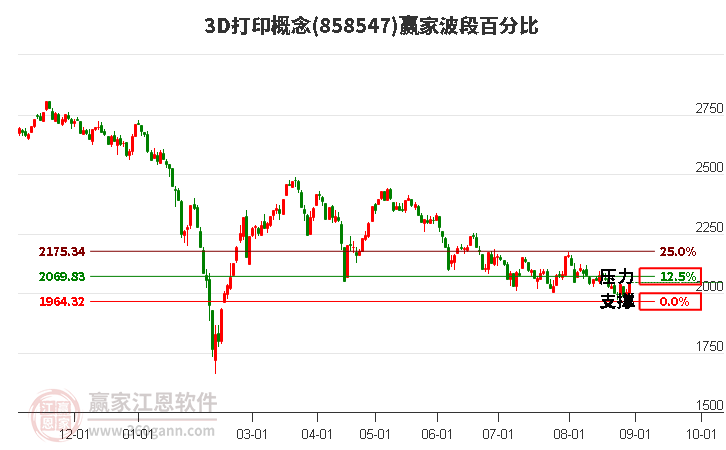 3D打印概念波段百分比工具