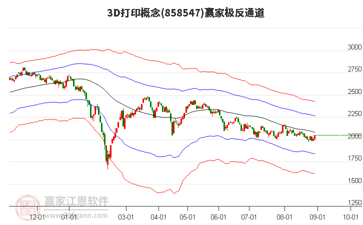 8585473D打印赢家极反通道工具