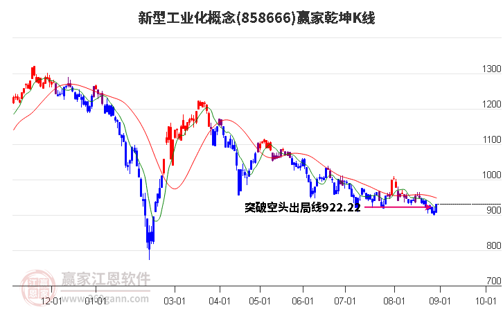 858666新型工业化赢家乾坤K线工具