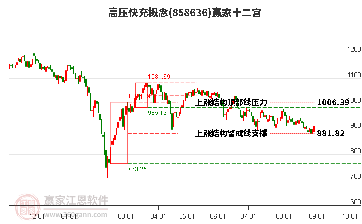 858636高压快充赢家十二宫工具