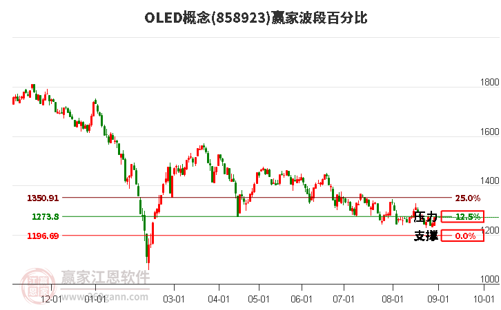 OLED概念波段百分比工具