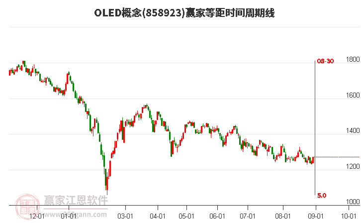 OLED概念等距时间周期线工具