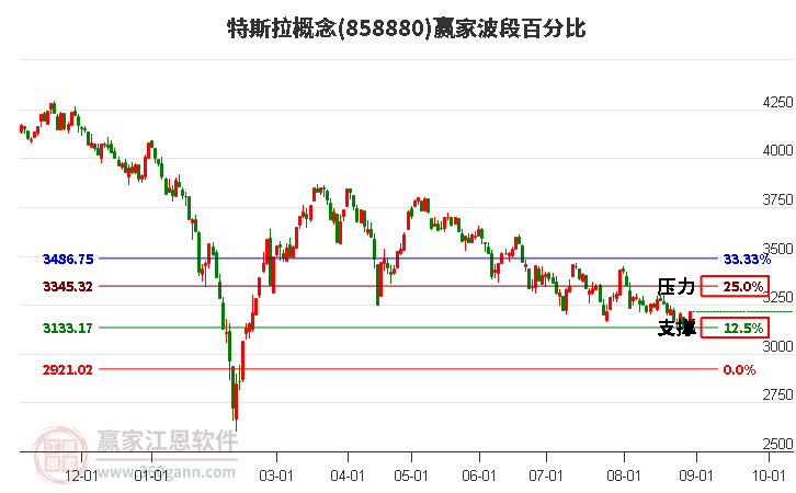 特斯拉概念波段百分比工具