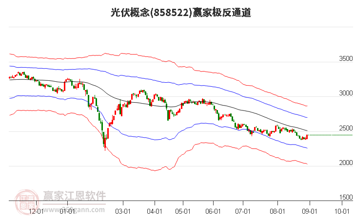 858522光伏赢家极反通道工具