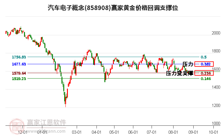 汽车电子概念黄金价格回调支撑位工具