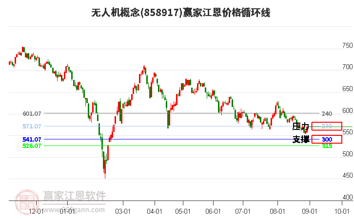 无人机概念江恩价格循环线工具