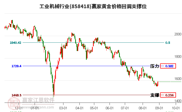 工业机械行业黄金价格回调支撑位工具