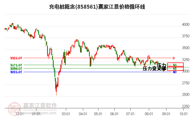 充电桩概念江恩价格循环线工具