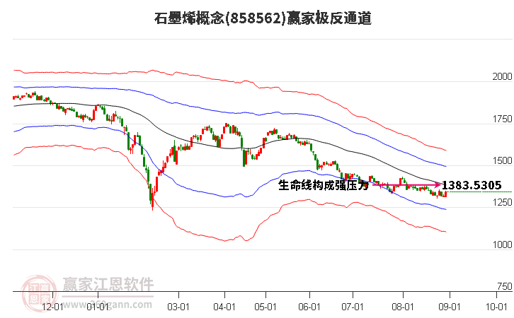 858562石墨烯赢家极反通道工具