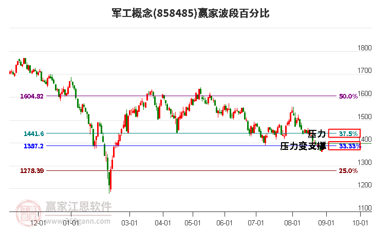 军工概念赢家波段百分比工具